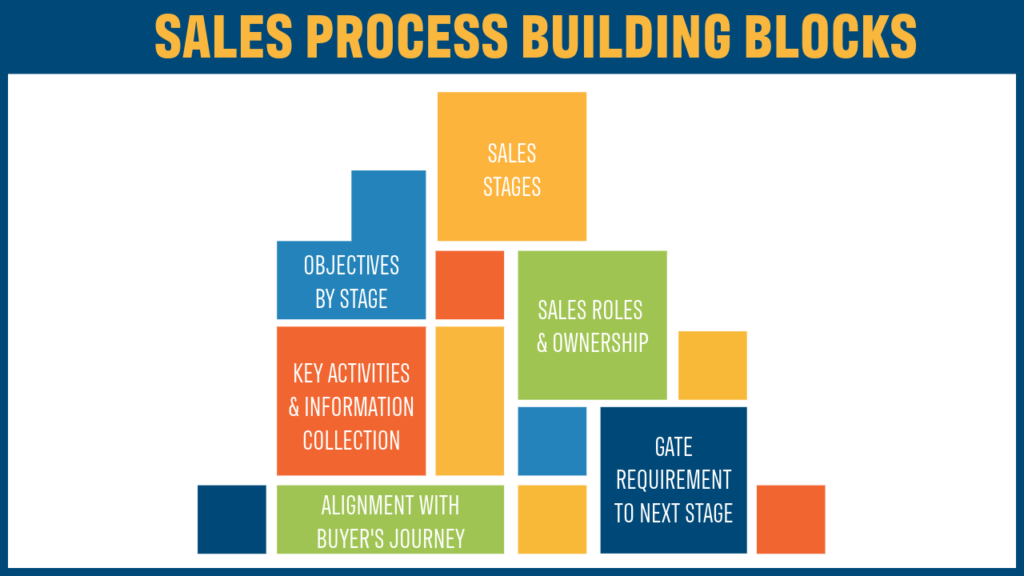 An effective sales process is a strategic roadmap to sales success.