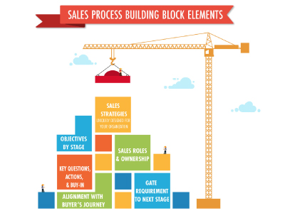 Sales Process Building Block Elements