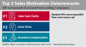 Did you know that sales task clarity is rated the #1 source of motivation for sellers?