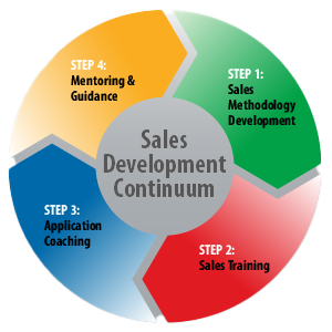 Sales Development Contonuum