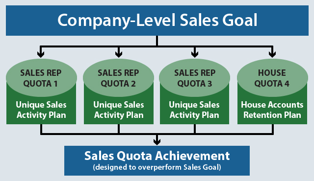 Sales Quota Achievement Diagram