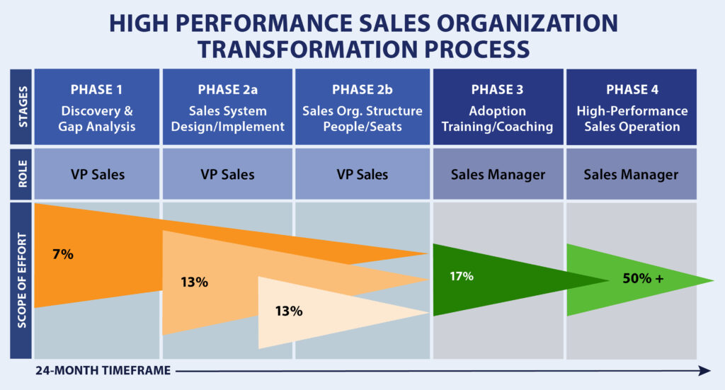 The High-Peformance Sales Organization Transformation Process