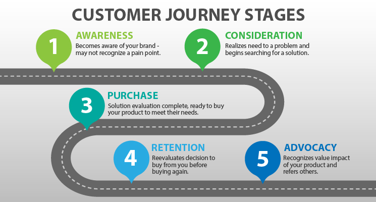 Customer Journey Stages