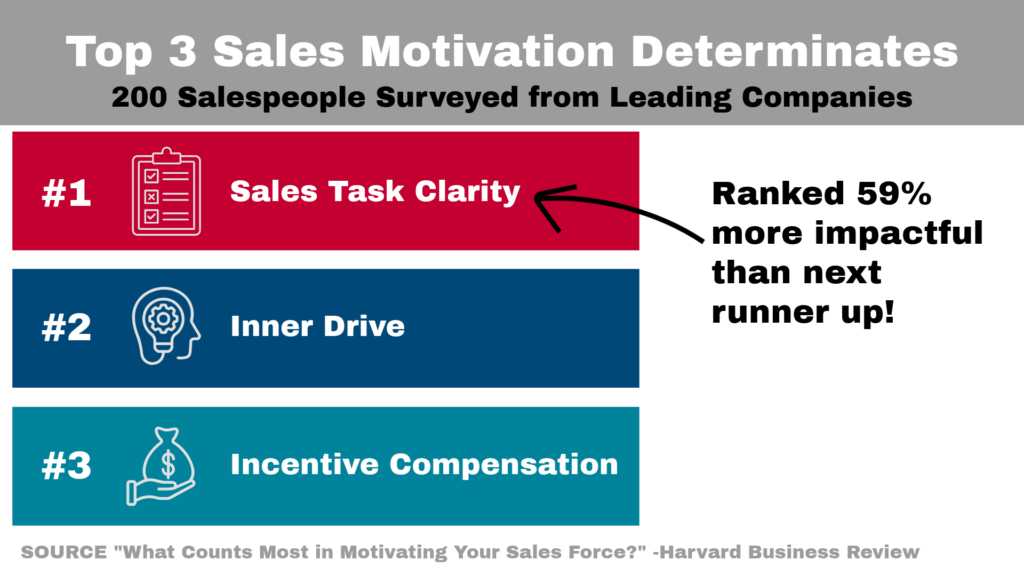 top 3 sales motivation determinates