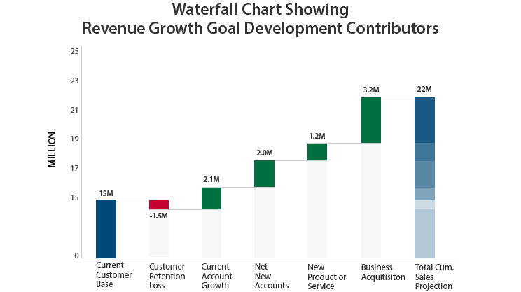 Waterfall Chart Showing Revenue Growth Goal Development Contributors