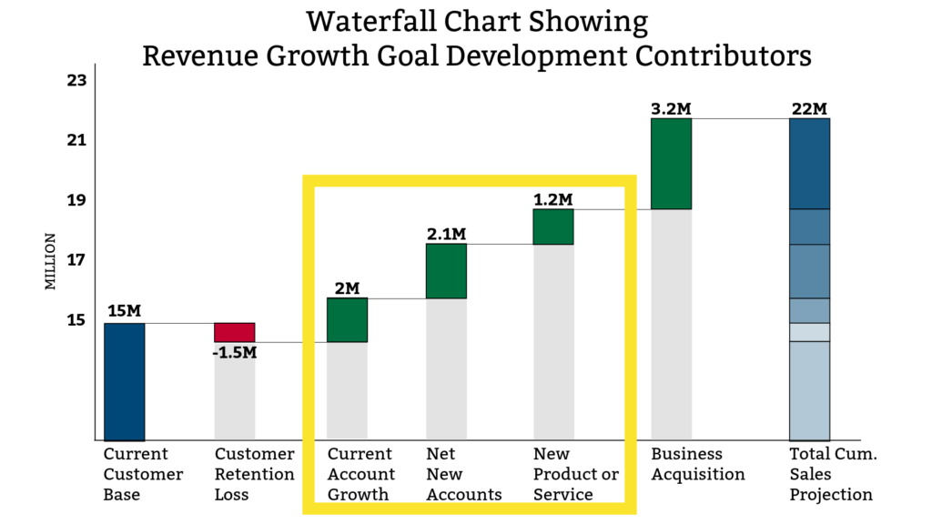 Waterfall Charty Showing Revenue Growth Development Contributors